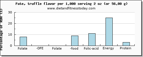 folate, dfe and nutritional content in folic acid in pate